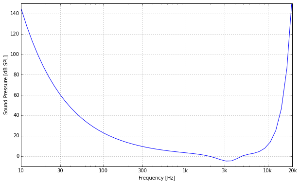 Hearing Threshold