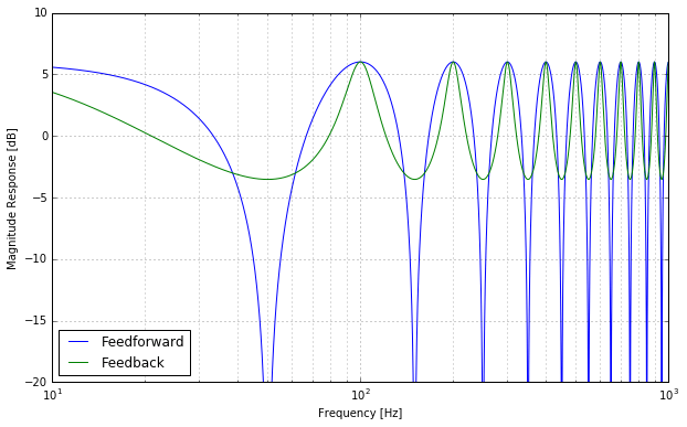 Feedback Comb Filter Magnitude Response
